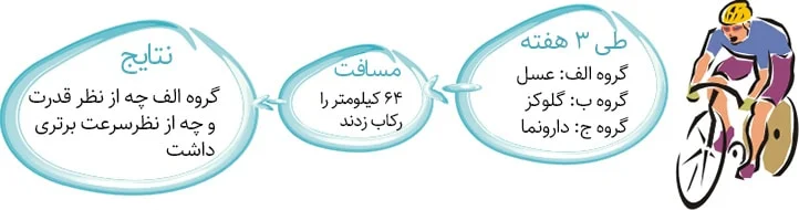 تاثیر عسل بر روی استقامت ورزشکاران