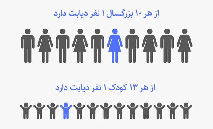 افراد مبتلا به دیابت