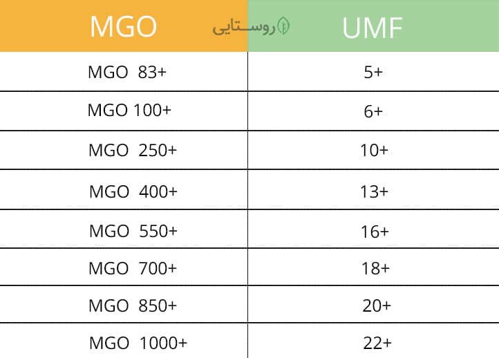 ارتباط بین UMF و MGO در عسل مانوکا