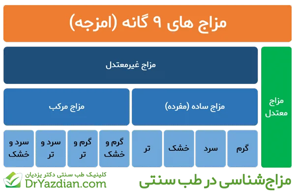 انواع مزاج در طب سنتی
