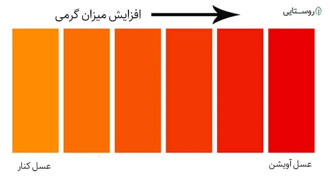 میزان گرمی و سردی عسل های مختلف
